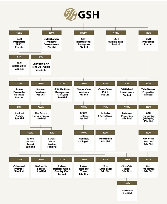 Corporate Structure